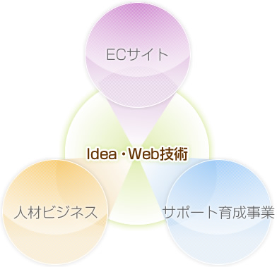 Idea・Web技術